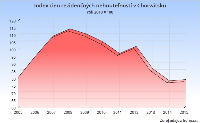 Graf: Index cien rezidenčných nehnuteľností v Chorvátsku
